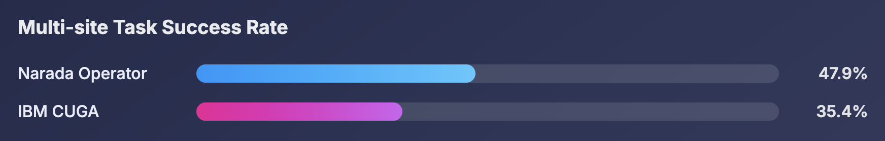 Multi-site Tasks Success Rate
