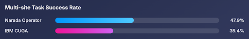 Multi-site Tasks Success Rate