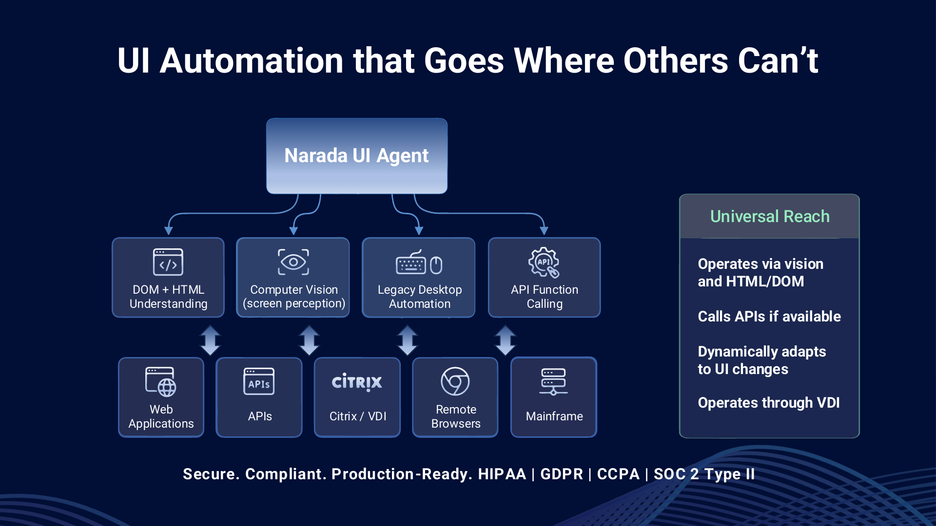 Narada UI Agent operating across web applications, APIs, Citrix, remote browsers, and mainframes
