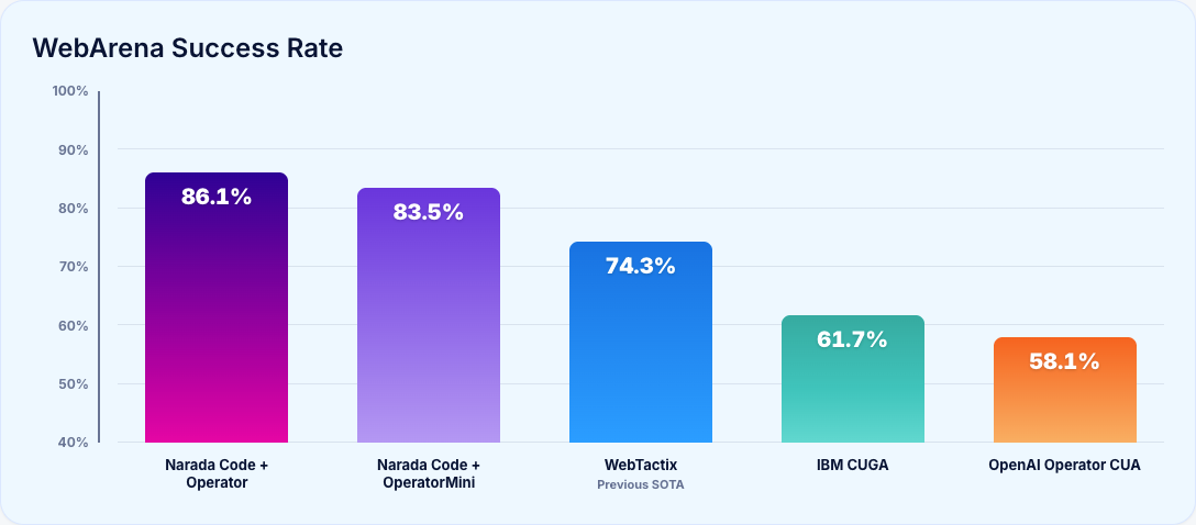 Overall WebArena success rates comparing Narada Code plus Operator, Narada Code plus OperatorMini, WebTactix, IBM CUGA, and OpenAI Operator CUA